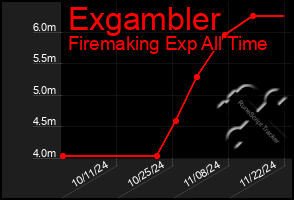 Total Graph of Exgambler