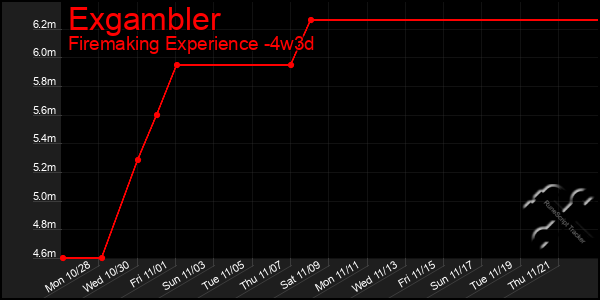 Last 31 Days Graph of Exgambler