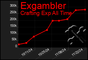 Total Graph of Exgambler