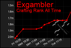 Total Graph of Exgambler