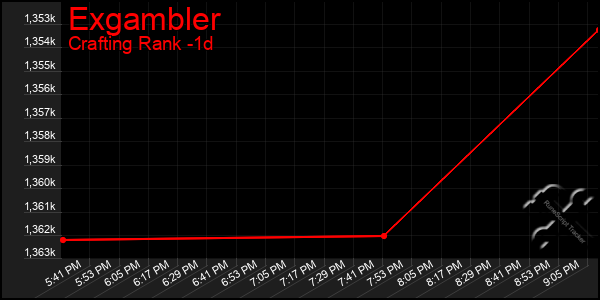 Last 24 Hours Graph of Exgambler