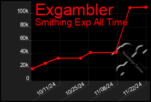 Total Graph of Exgambler