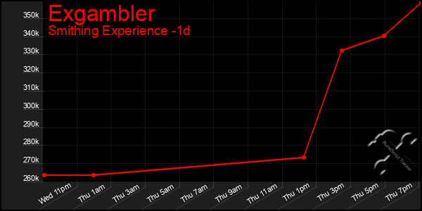 Last 24 Hours Graph of Exgambler