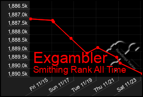 Total Graph of Exgambler