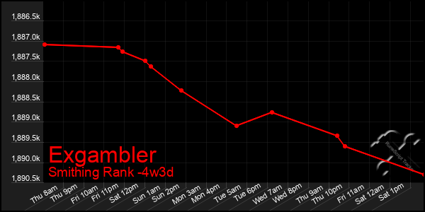 Last 31 Days Graph of Exgambler