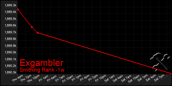 Last 7 Days Graph of Exgambler