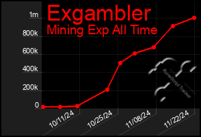 Total Graph of Exgambler