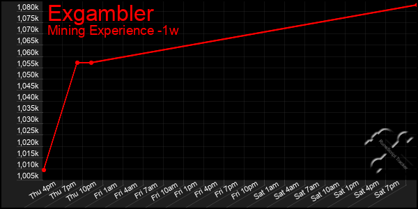 Last 7 Days Graph of Exgambler