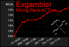 Total Graph of Exgambler