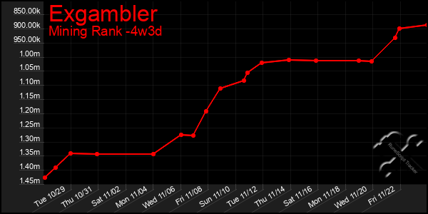 Last 31 Days Graph of Exgambler