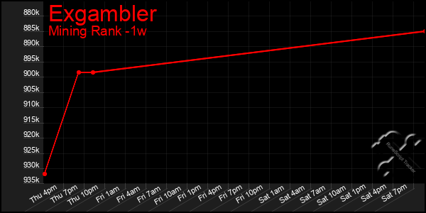 Last 7 Days Graph of Exgambler