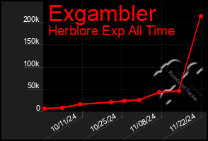 Total Graph of Exgambler