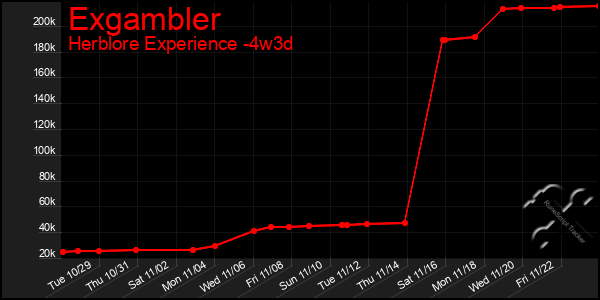 Last 31 Days Graph of Exgambler