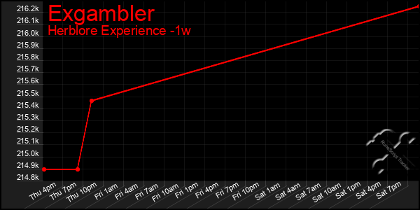 Last 7 Days Graph of Exgambler