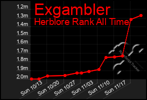 Total Graph of Exgambler