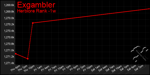 Last 7 Days Graph of Exgambler