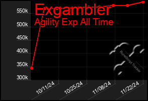 Total Graph of Exgambler