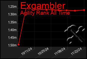 Total Graph of Exgambler