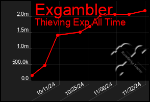 Total Graph of Exgambler