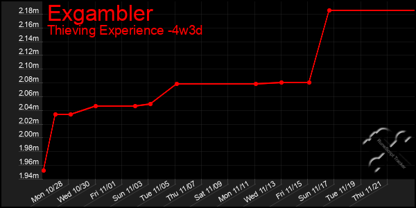 Last 31 Days Graph of Exgambler