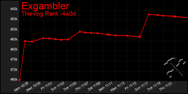 Last 31 Days Graph of Exgambler