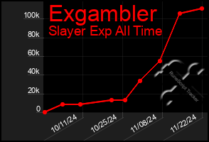 Total Graph of Exgambler