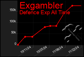 Total Graph of Exgambler