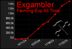 Total Graph of Exgambler