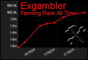 Total Graph of Exgambler