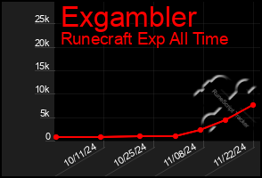 Total Graph of Exgambler