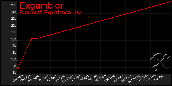 Last 7 Days Graph of Exgambler