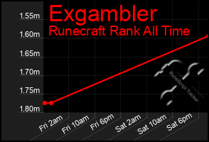 Total Graph of Exgambler