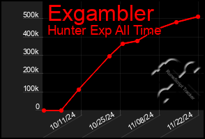 Total Graph of Exgambler