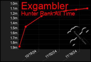 Total Graph of Exgambler