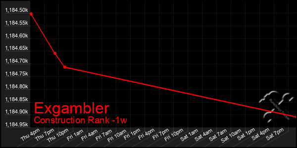 Last 7 Days Graph of Exgambler