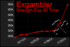 Total Graph of Exgambler