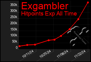 Total Graph of Exgambler