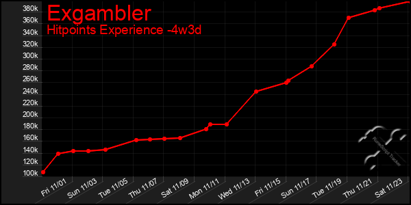 Last 31 Days Graph of Exgambler