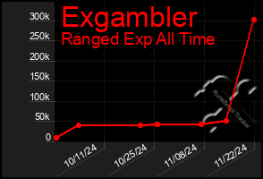 Total Graph of Exgambler