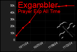 Total Graph of Exgambler