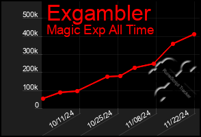 Total Graph of Exgambler