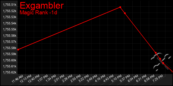 Last 24 Hours Graph of Exgambler