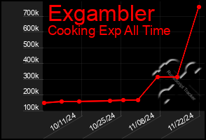 Total Graph of Exgambler