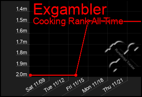 Total Graph of Exgambler