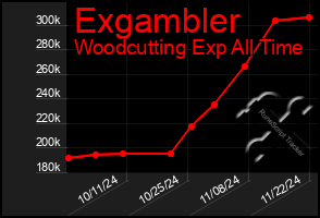 Total Graph of Exgambler