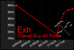 Total Graph of Exh