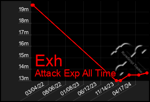 Total Graph of Exh