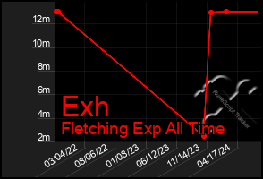 Total Graph of Exh