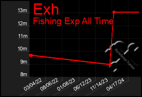 Total Graph of Exh