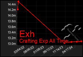 Total Graph of Exh